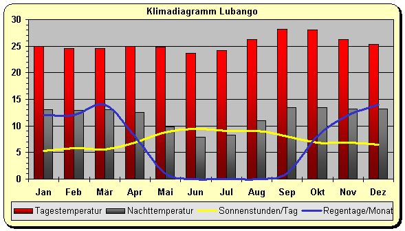 Klima Angola Lubango